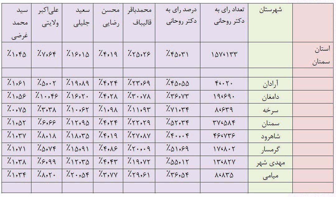 نگاهی به آرای دوره قبل مردم استان سمنان در انتخابات ریاست جمهوری